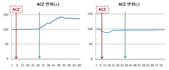 정상 생쥐에 ACZ 주입 후 혈류량 변화