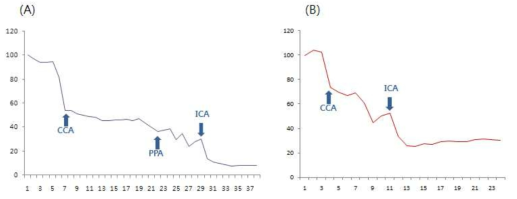 PPA결찰 유무에 따른 Bilateral carotid ligation 시 혈류량 변화