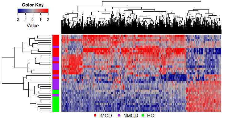 Heat map and hierarchical tree comparing changes in gene expression in inflamed (IMCD) and non-inflamed (NMCD) mucosa of CD patients compared to healthy controls (HC). Red and blue colors represent increased and decreased gene expression compared with HC, respectively. Each line represents an individual sample according to group, and each column represents the changes (direction and intensity) in a given transcript. The columns consist of 950 transcripts altered between IMCD, NMCD, and HC. Each cell represents a change in a single transcript in a single sample