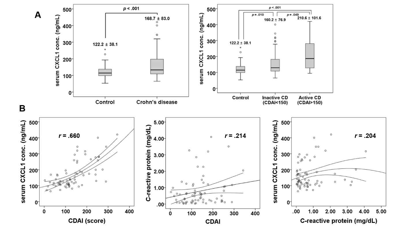 ELISA for serum CXCL1 concentration. (A) Comparison of serum CXCL1 concentration between the CD and controls. (B) Correlation analysis of serum CXCL1 concentration with CD activity index and C-reactive protein