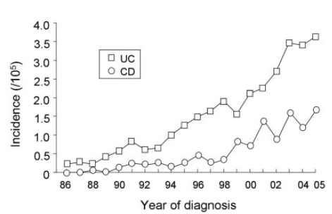 Age- and sex-adjusted annual incidence of Crohns disease and ulcerative colitis in Songpa-Kangdong district, Seoul, 1986-2005 (Yang et al. 2008)