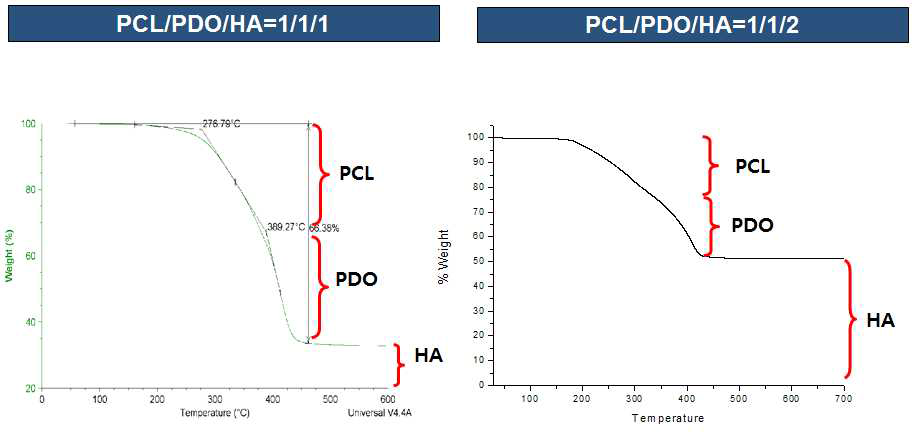 PCL/PDO/HA 차폐막의 조성분석을 위한 TGA 데이터