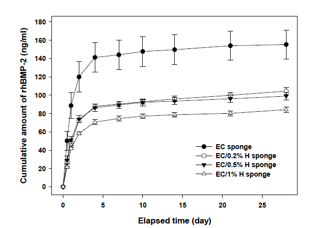 양이온화 콜라겐 스펀지에 고정되는 헤파린의 양을 변화시킨 경우 BMP-2 방출 속도