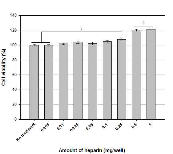 다양한 농도의 헤파린이 L929 세포의 생존 및 증식에 미치는 영향