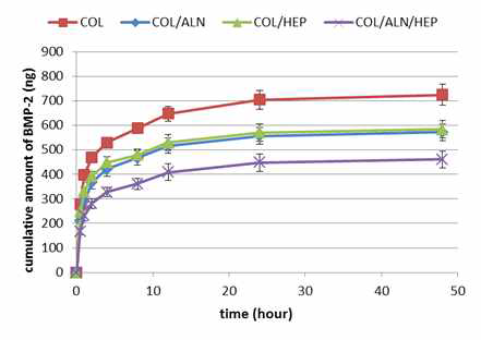 알렌드로네이트와 헤파린을 고정시킨 콜라겐 전달체의 BMP-2 방출량