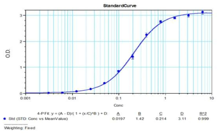 Standard curve of quantitative PT ELISA