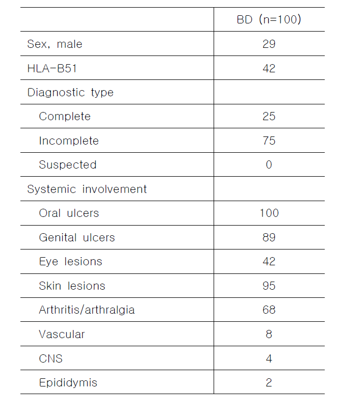 Baseline clinical characteristics of patients with Behcet’s disease