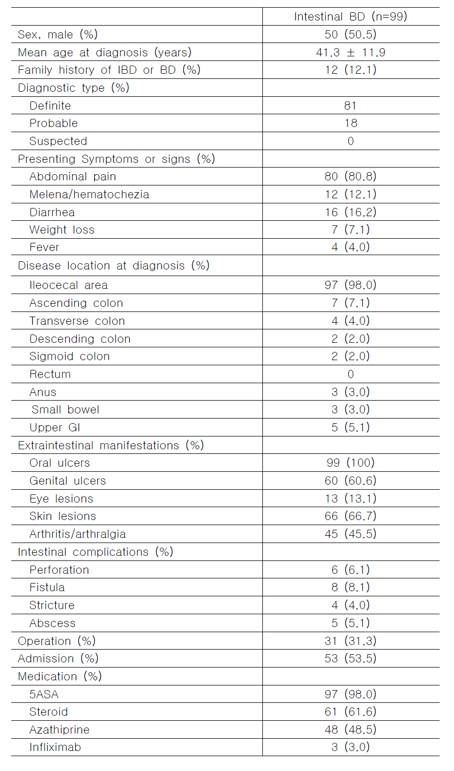 Baseline clinical characteristics of patients with intestinal BD