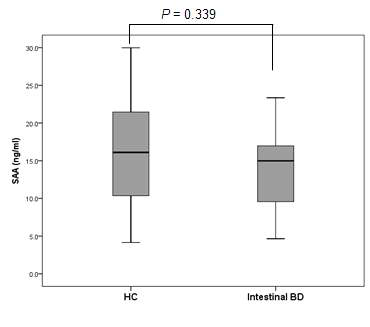 SAA expression in BD patients