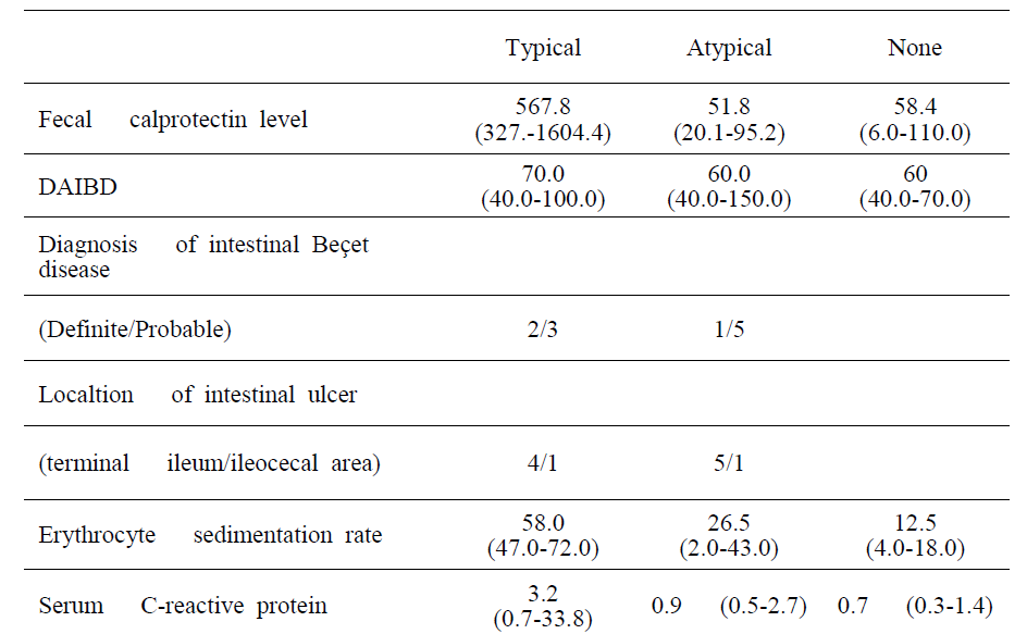 베체트 궤양의 형태에 따른 임상 양상 및 분변 마커의 변화
