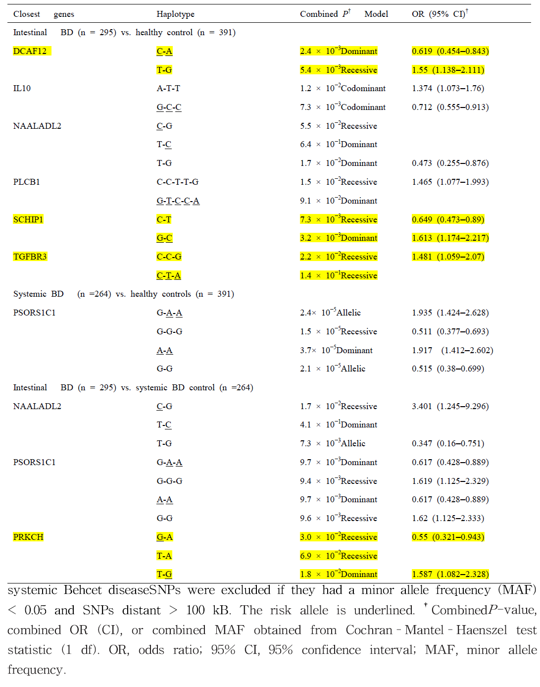 Halplotype analysis of susceptible genes for intestinal Behcet disease and