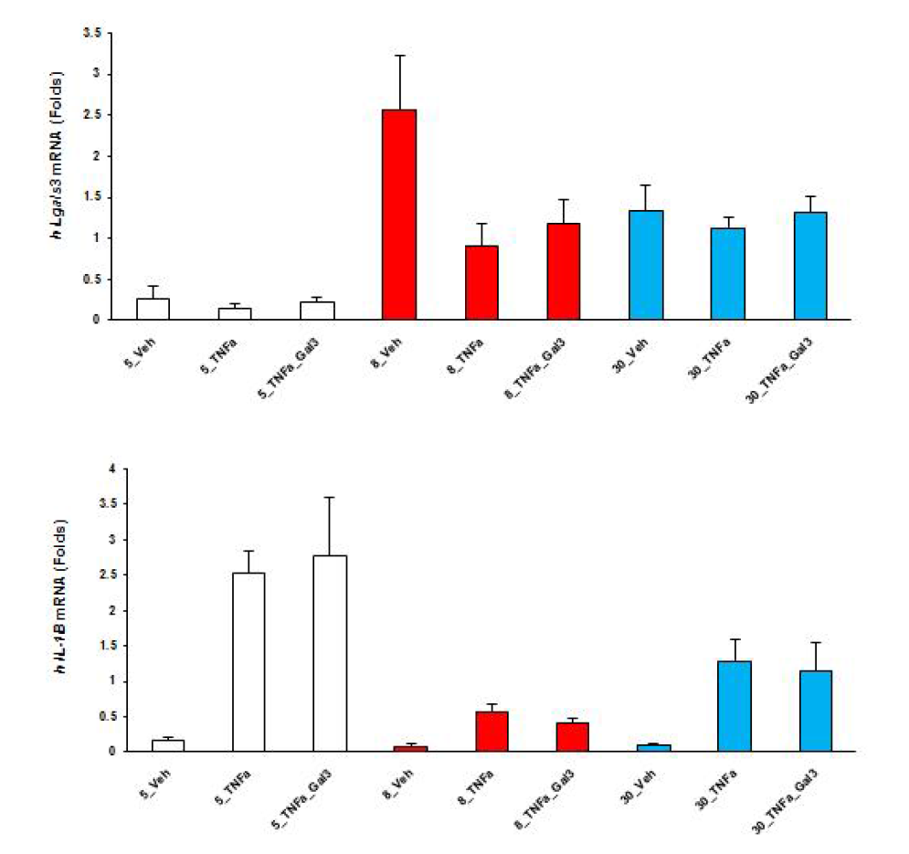 control cell line (CTL 4, 5, 9) 및 LGALS3 shRNA stable cell (G3 sh5, 8,30)에서의 Lgals3의 및 Illb 유전자 발현의 상관관계