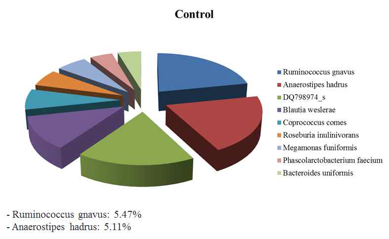 Taxonomic composition of Control (1%)