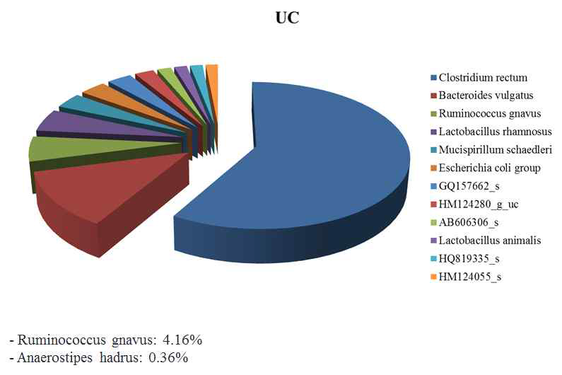 Taxonomic composition of UC (1%)