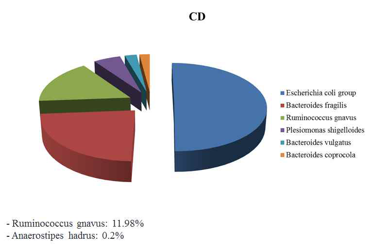 Taxonomic composition of CD (1%)