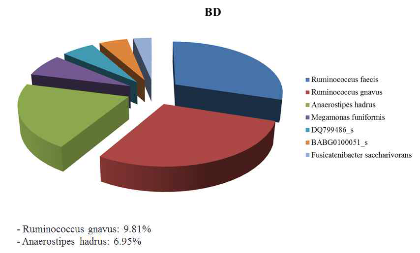 Taxonomic composition of BD (1%)