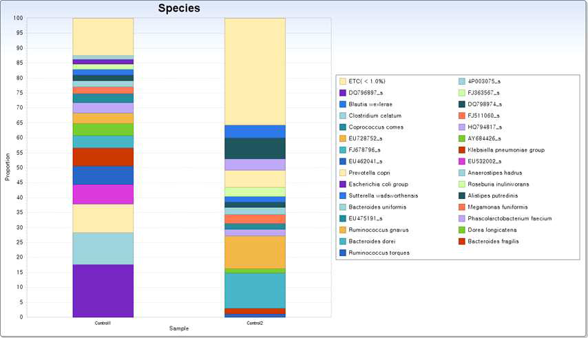 Taxonomic composition of Control