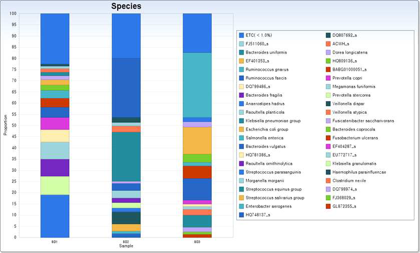 Taxonomic composition of BD