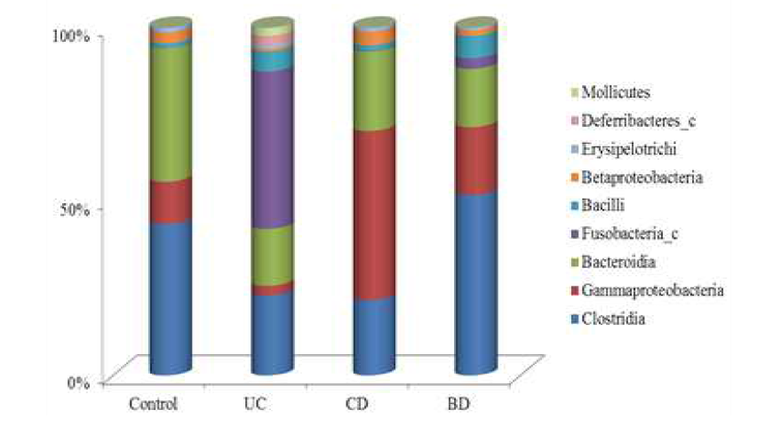 Taxonomic composition of IBD (Class level)