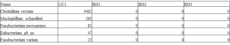 Taxon XOR analysis of BD and Control