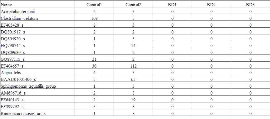 Taxon XOR analysis of Control and BD