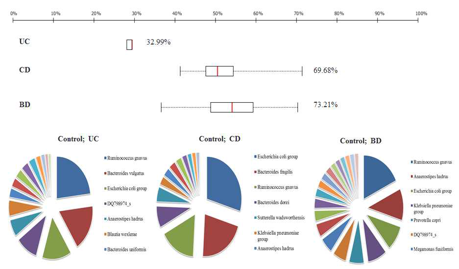 Source tracking of IBD