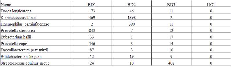 Taxon XOR analysis of UC and BD