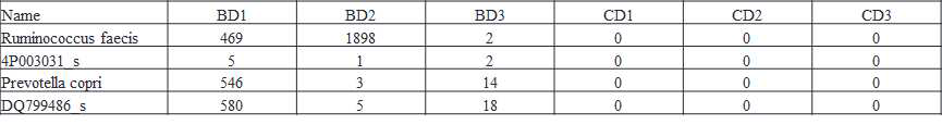 Taxon XOR analysis of CD and BD