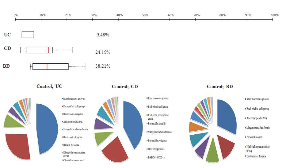 Source tracking of IBD