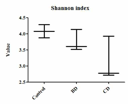 Diversity indices of BD and CD