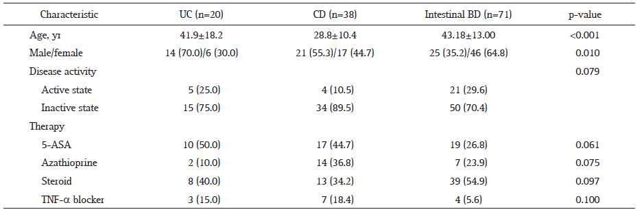 Clinical Characteristics of Patients according to the Disease Type