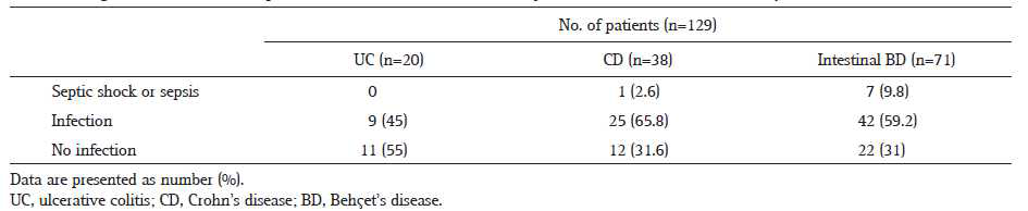 Categories of Infectious Complications in Patients with Inflammatory Bowel Disease and Intestinal Behçet’′s Disease