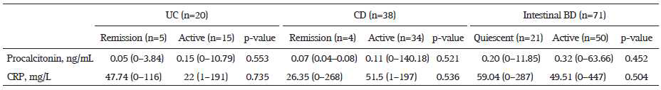 Relationship between the Procalcitonin Level and Disease Activity in Patients with Inflammatory Bowel Disease and Intestinal Behçet′s Disease