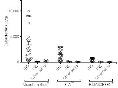 Fecal calprotectin measured by the three fecal calprotectin kits in three groups of patients. Fecal calprotectin according to the three different kits was significantly elevated in IBD compared to IBS. Fecal calprotectin determined by the three kits was not different between IBS and the “other colitis” group (see the METHODS section for the definition)