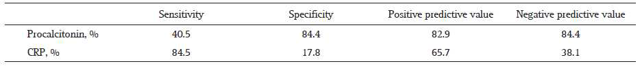 Sensitivity, Specificity and Positive and Negative Predictive Values of Procalcitonin and C-reactive Protein