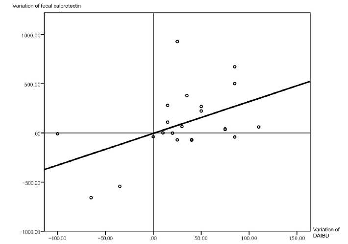 Correlation between alterations in fecal calprotectin levels and DAIBD from diagnosis until 3 months of follow-up. rho=0.470, P=0.027, DAIBD, disease activity index for intestinal Behçt’s disease