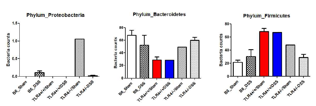 Micorobiome changes between wild type mice and TLR4-deficient mice