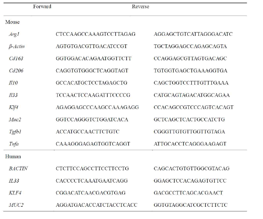 Primers for qRT-PCR