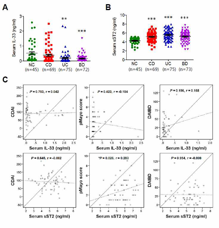 Levels of circulating IL-33 and soluble ST2 (sST2). Serum IL-33 and sST2 concentrations were determined in duplicate by enzyme-linked immunosorbent assay (ELISA). Two different anti-IL-33 antibodies were used, each of which recognized a different IL-33 epitope. The levels of IL-33 (A) and sST2 (B) were assessed by ELISA in serum samples from normal controls (NC) and patients with Crohn’s disease (CD),ulcerative colitis (UC), and Behçet’s disease (BD). (C) Correlations between serum IL-33 and sST2 levels and clinical disease activity of inflammatory bowel disease (IBD). Solid line, references on the X and Y axes; dotted line, fit for total variables. **P < 0.01 vs.NC, ***P < 0.005 vs. NC as assessed by ANOVA. NC, normal control; CDAI, Crohn