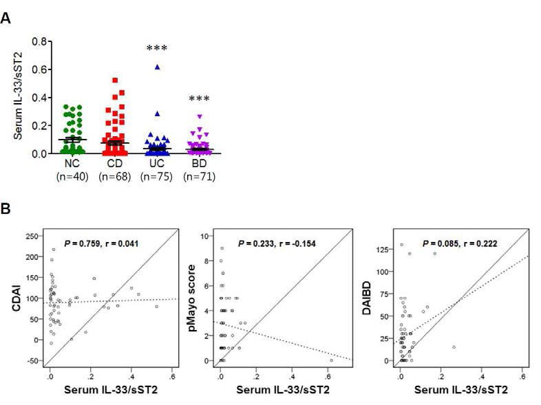 Ratios of circulating IL-33/ST2 and its correlation with disease activity. (A) Serum IL-33/sST2 ratios in patients with inflammatory bowel disease (IBD). (B) Correlation between serum IL-33/sST2 ratio and IBD clinical disease activity. Solid line, references on the X and Y axes; dotted line, fit for total variables. Results are shown as individual values (symbols) and SDs (lines) for each group of patients. ***P < 0.005 vs. NC as assessed by ANOVA. NC, normal control; CD, Crohn