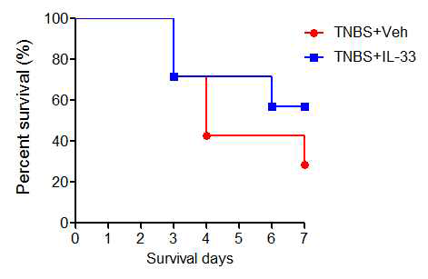 Effects of IL-33 on the survival of mice with 2,4,6-trinitrobenzenesulfonic acid (TNBS)-induced colitis. Survival (n = 7) was analysed by generating a Kaplan-Meier plot. Veh, treated with vehicle; IL-33, treated with mrIL-33; TNBS,injected with 2,4,6-trinitrobenzenesulfonic acid