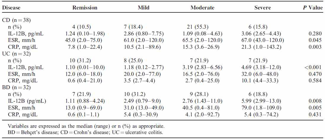 Baseline characterictics of the study population