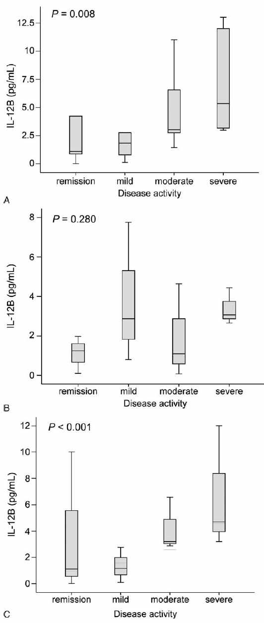 The distribution of serum interleukin (IL)-12B levels according to disease activity.A, IL-12B levels inpatientswithCrohn’ disease (CD). B, IL-12B levels in patientswith ulcerative colitis (UC). C, IL-12B levels in patients with intestinal Behc¸et’ disease (BD)