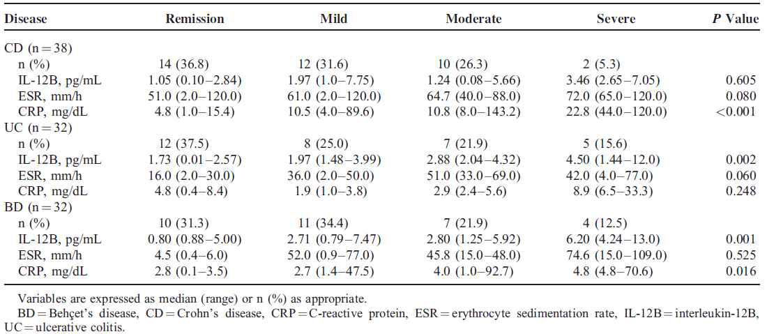 TABLE 3. IL-12B Levels (pg/mL) According to Endoscopic Disease Activity