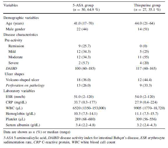 Baseline characteristics of study population