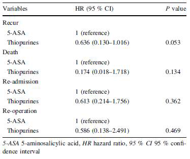 Hazard ratio of postoperative thiopurines compared with 5-ASA