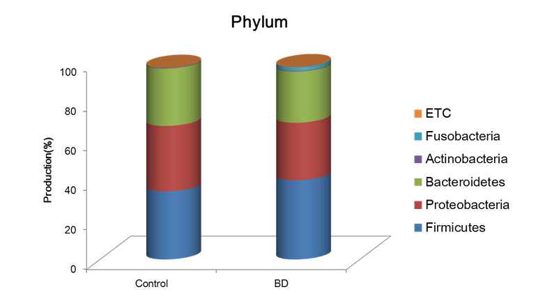 Taxonomic composition of IBD from Phylum. BD: Behçet disease