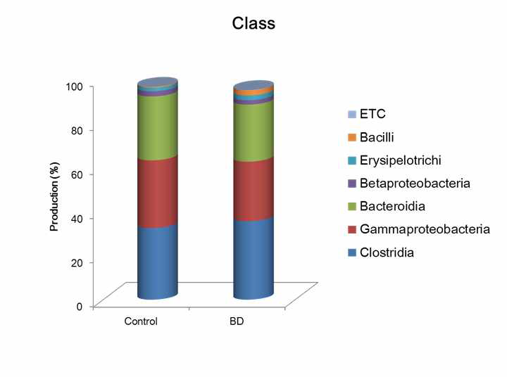 Taxonomic composition of IBD from Class. BD: Behçet disease