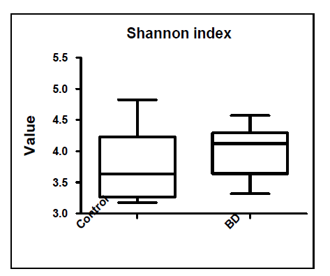 Diversity indices of IBD BD: Behçet disease