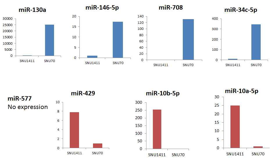 선별된 miRNA들의 qRT-PCR 검증 결과